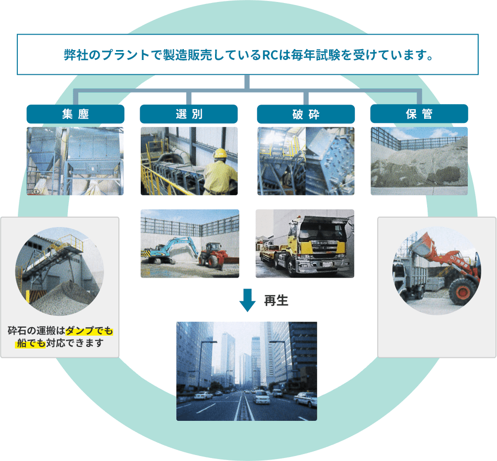 弊社のプラントで製造販売しているRCは毎年試験を受けています。